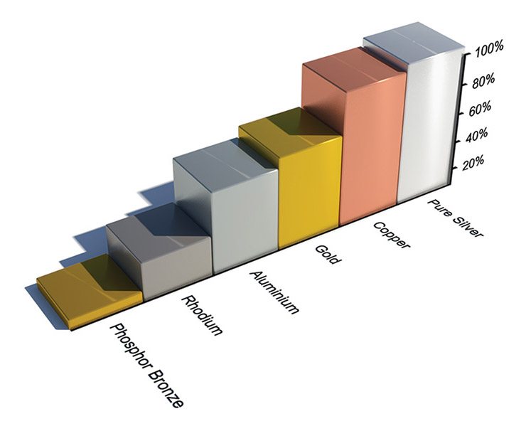 Conductivity chart comparing copper, silver, gold, and aluminium for hi-fi cable conductor materials