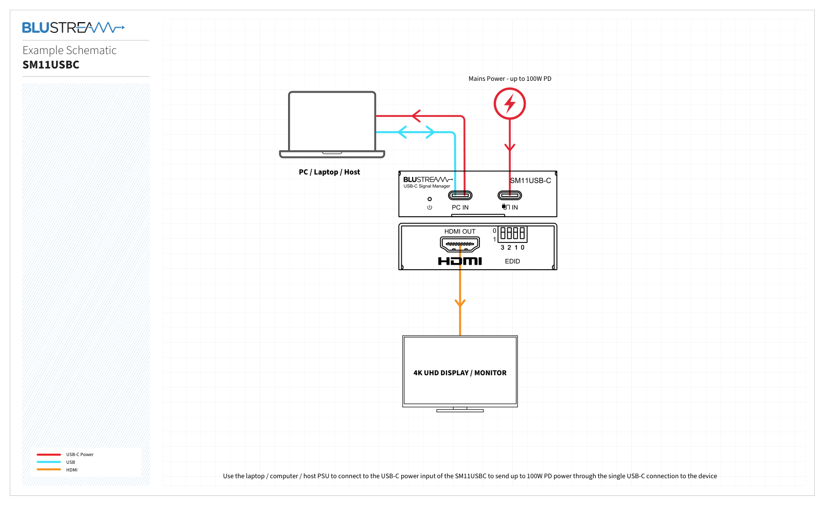 Blustream SM11USBC example schematic Blustream SM11USBC example schematic: laptop to PC IN by USB-C, host charger to power IN, HDMI out to a 4K display