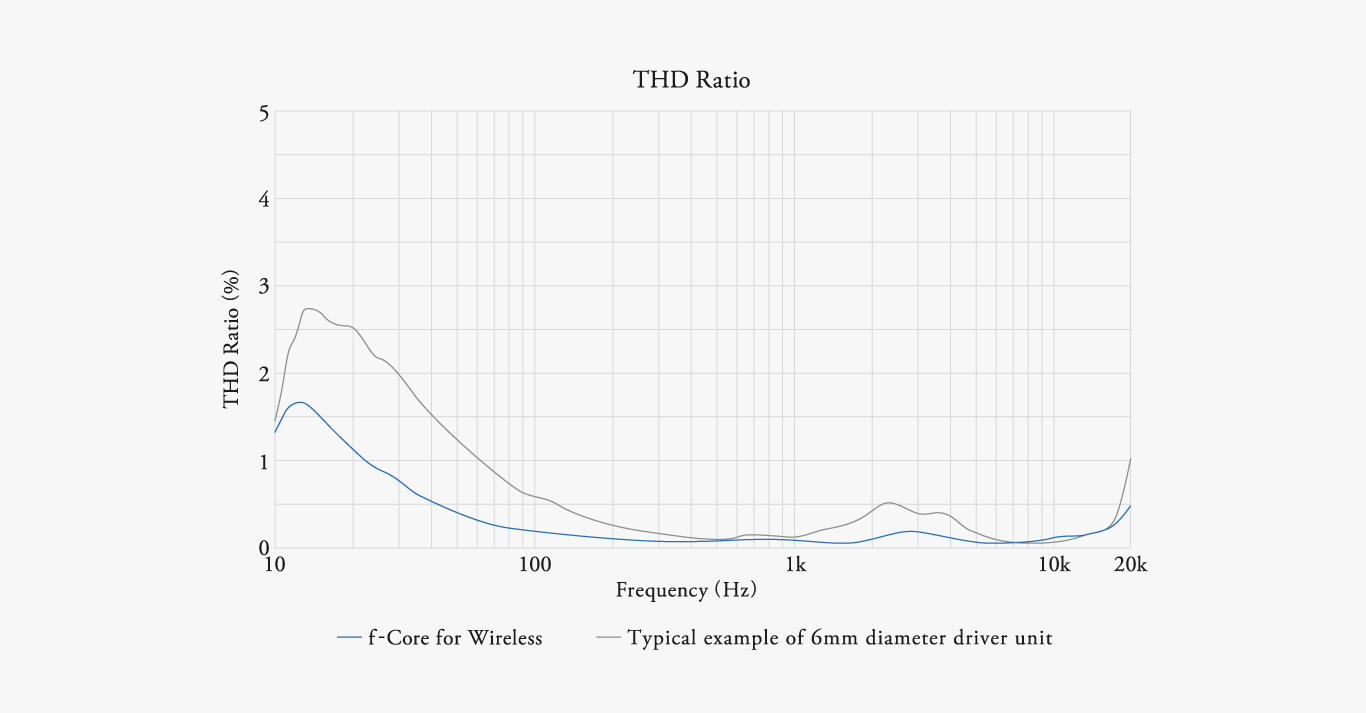 THD Ratio