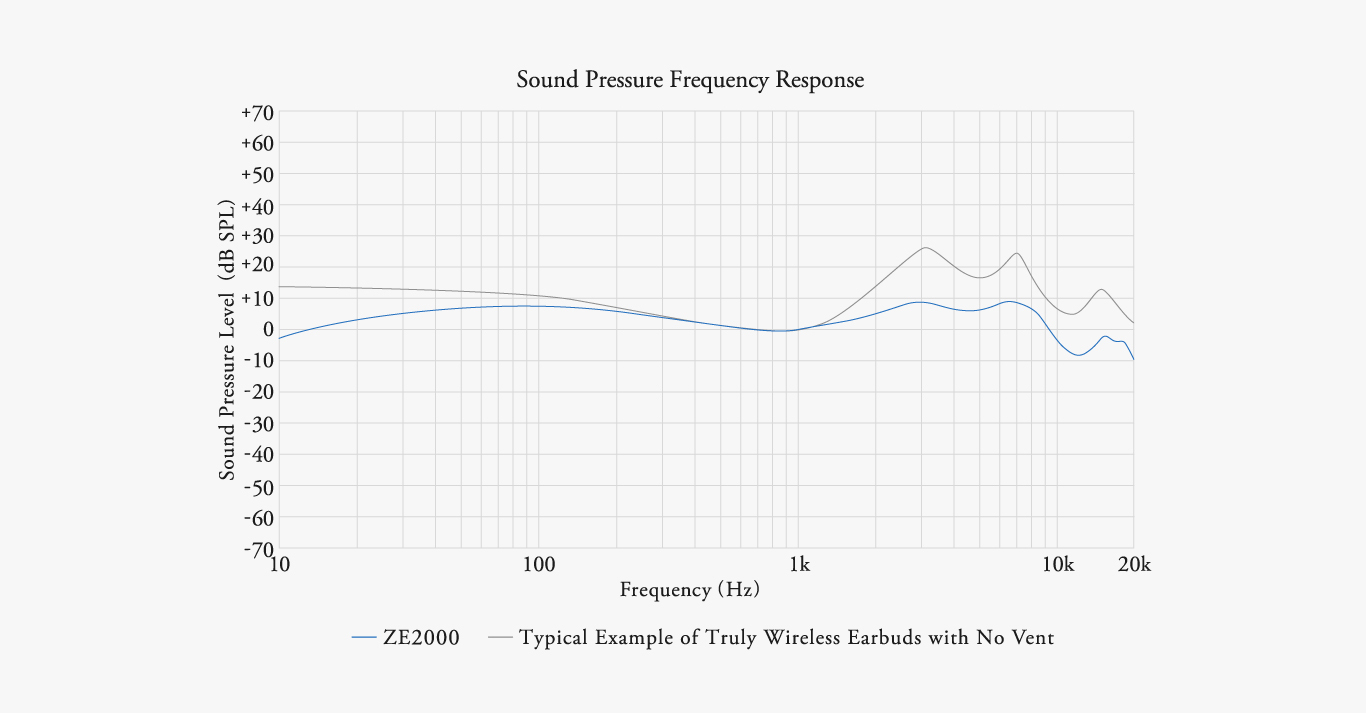 Frequency Response