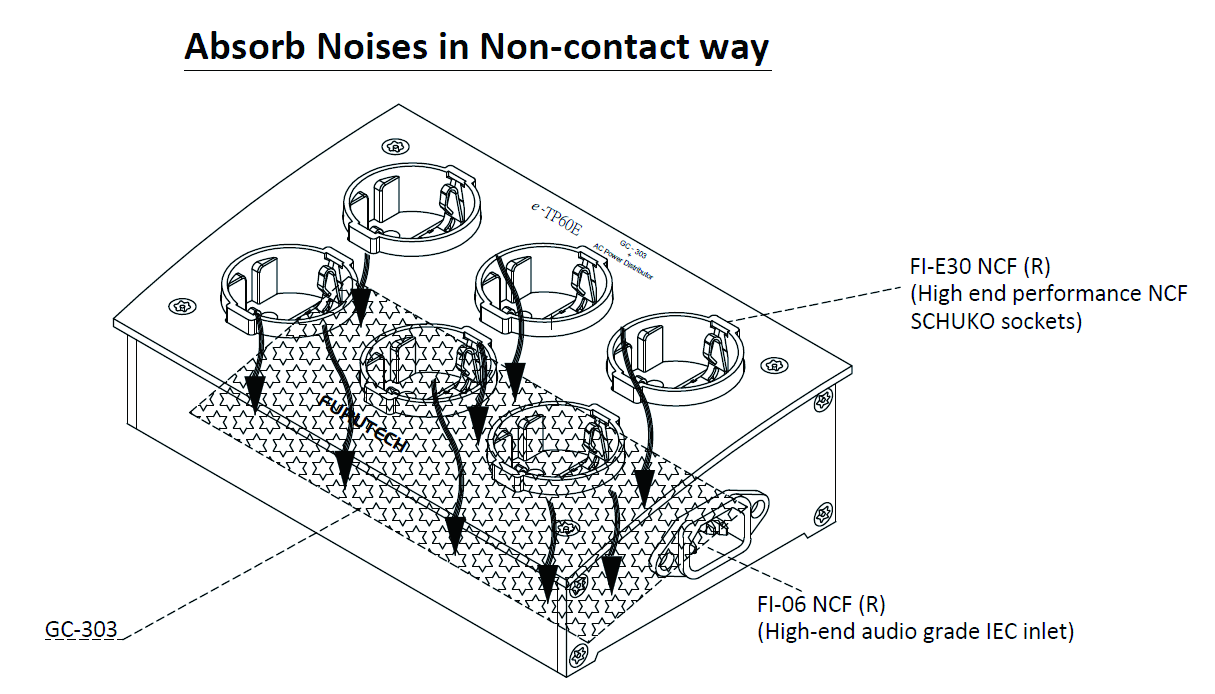 e-TP60E NCF GC-303 noise absorption layout Cutaway drawing of the Furutech e-TP60E NCF showing the GC-303 layer, FI-E30 NCF sockets and FI-06 NCF(R) inlet