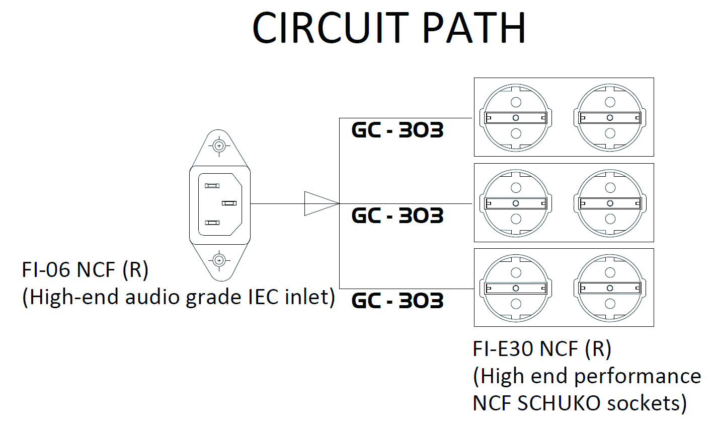 e-TP60E NCF circuit path Circuit path diagram of the Furutech e-TP60E NCF from the FI-06 NCF(R) IEC inlet through GC-303 to six Schuko sockets