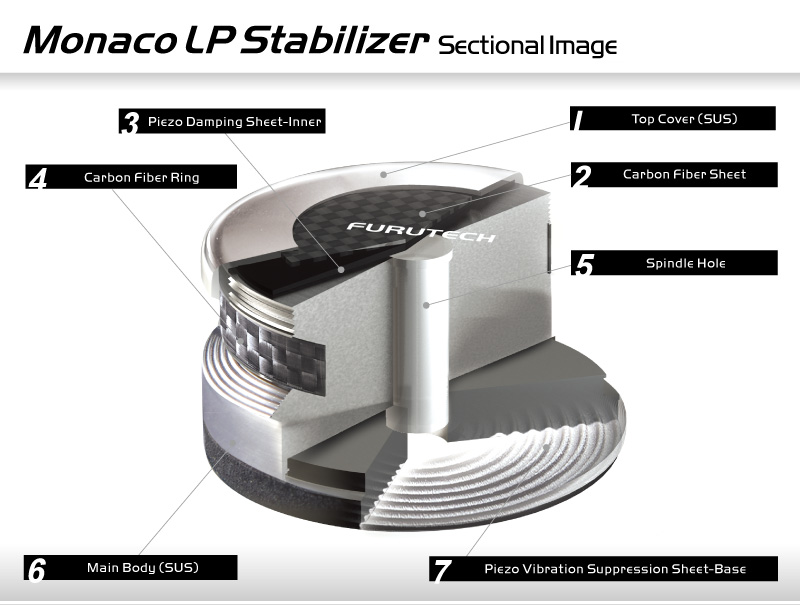 Furutech Monaco LP Stabilizer sectional image Sectional drawing of the Furutech Monaco LP Stabilizer showing its steel, carbon fibre and piezo damping layers