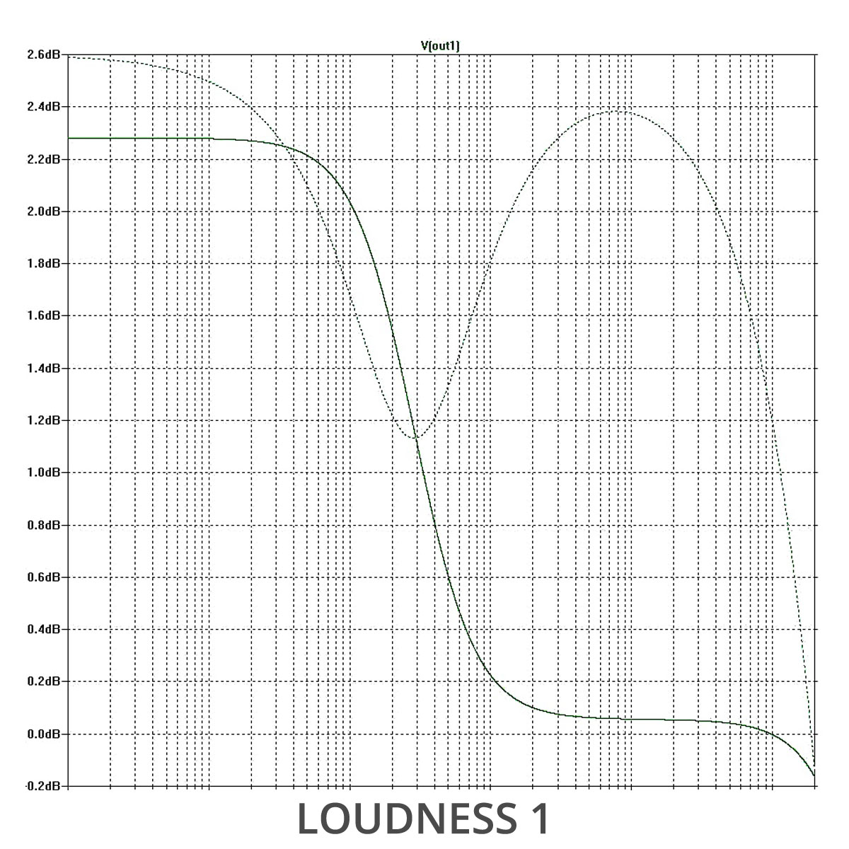 Loudness 1 EQ Settings Graph