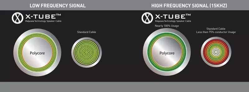 QED X-Tube technology diagram showing conductor arrangement around hollow tube to address skin effect