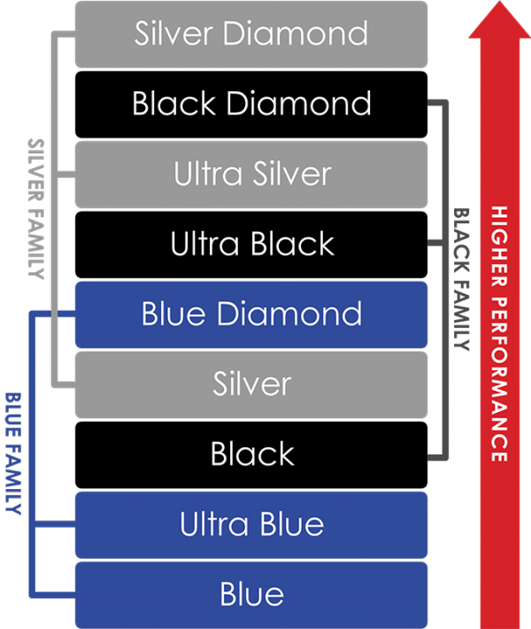 Tellurium Q Performance increase through families Tellurium Q Performance increase through families