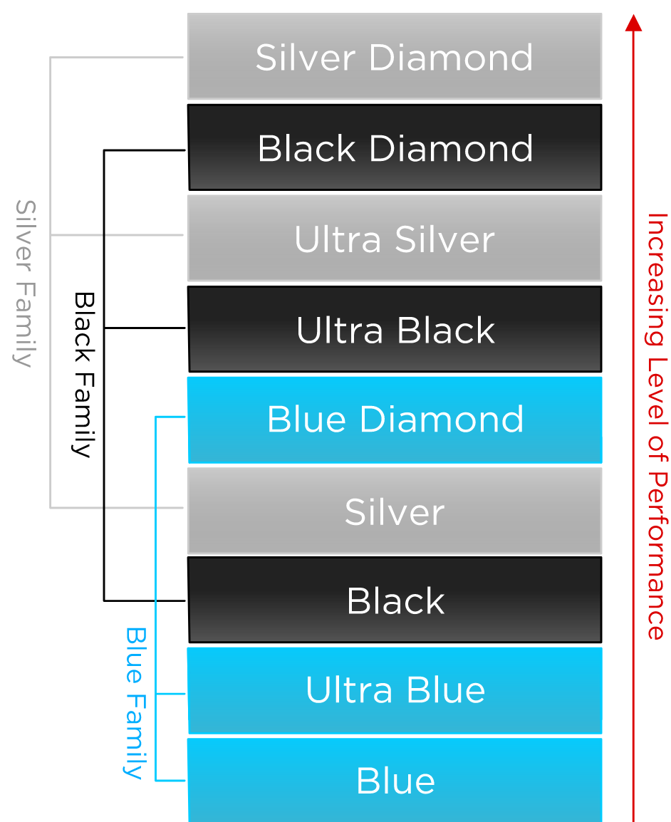 Tellurium Q Families of Sound diagram showing the Blue, Black, and Silver cable ranges mapped by sound character from warm to detailed