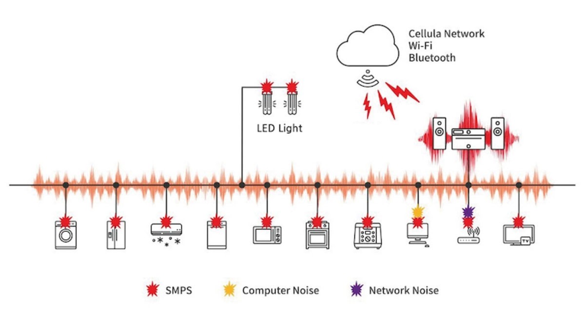 RFI / Impulse Noise