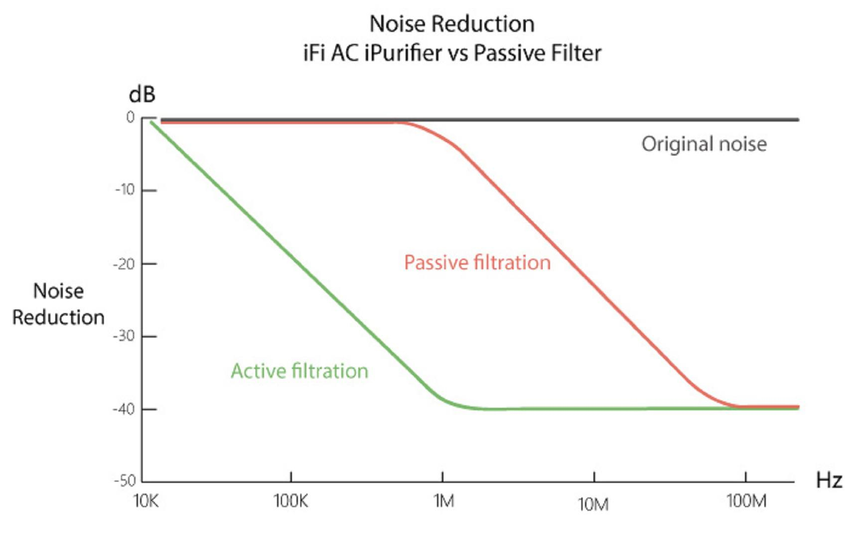 iFi Audio AC iPurifer Filtration Graph iFi Audio AC iPurifer Filtration Graph