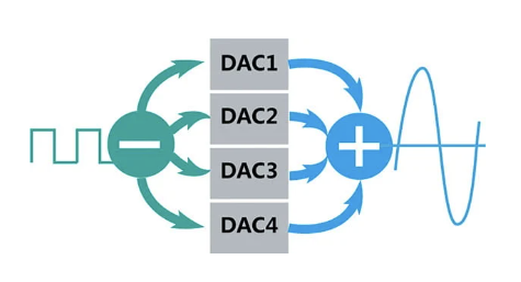 Quad Stack DAC