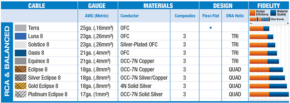 Wireworld RCA Interconnect Comparison Chart Wireworld RCA Interconnect Comparison Chart