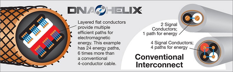 Wireworld XLR Interconnect Conductor Design
