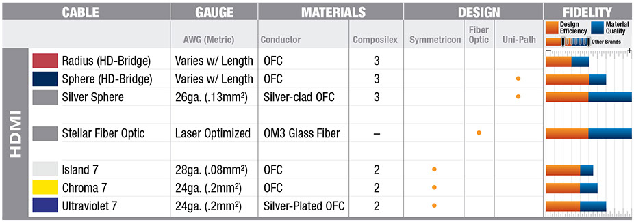Wireworld HDMI Comparison Chart